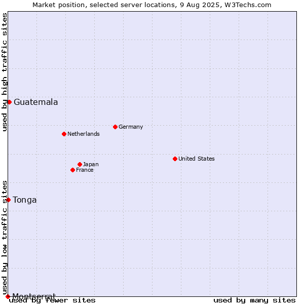 Market position of Guatemala vs. Tonga vs. Montserrat