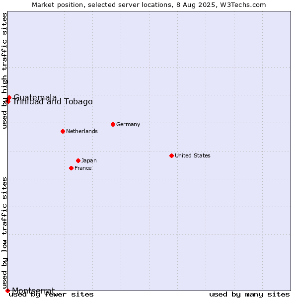 Market position of Guatemala vs. Trinidad and Tobago vs. Montserrat