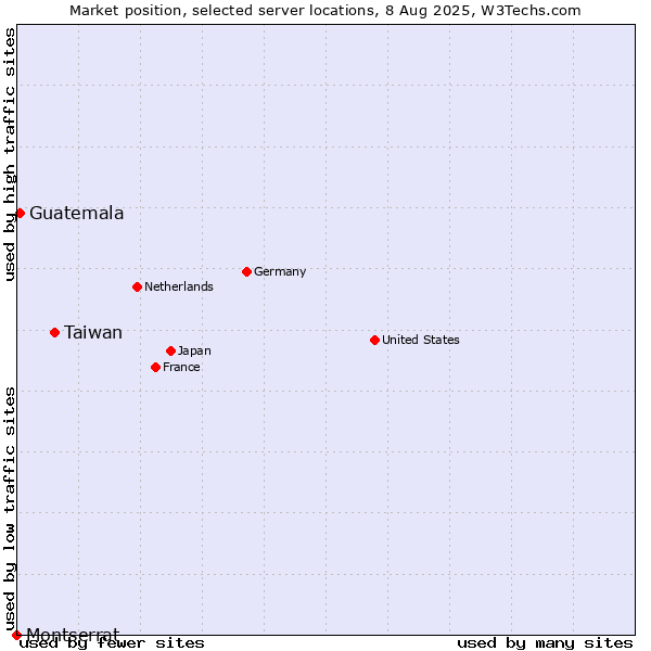 Market position of Taiwan vs. Guatemala vs. Montserrat