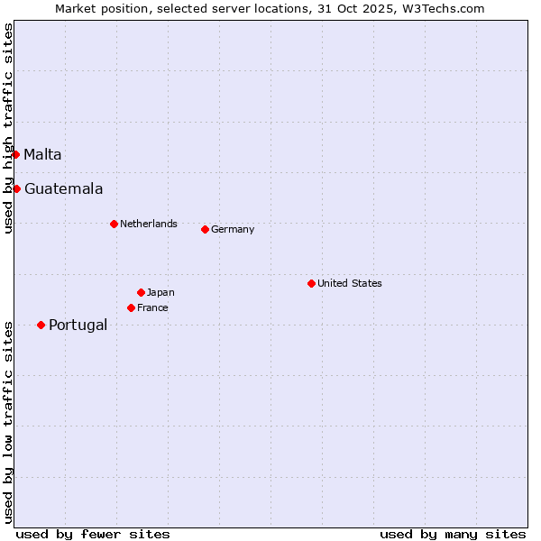 Market position of Portugal vs. Guatemala vs. Malta