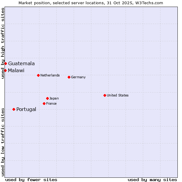 Market position of Portugal vs. Guatemala vs. Malawi
