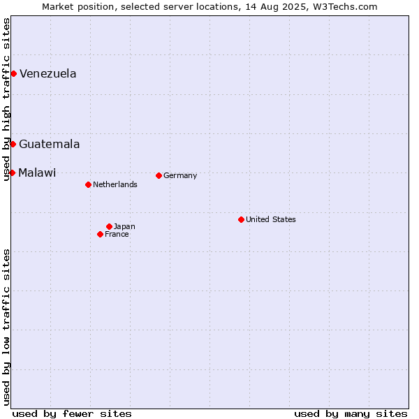 Market position of Venezuela vs. Guatemala vs. Malawi