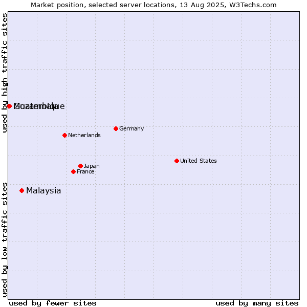 Market position of Malaysia vs. Guatemala vs. Mozambique