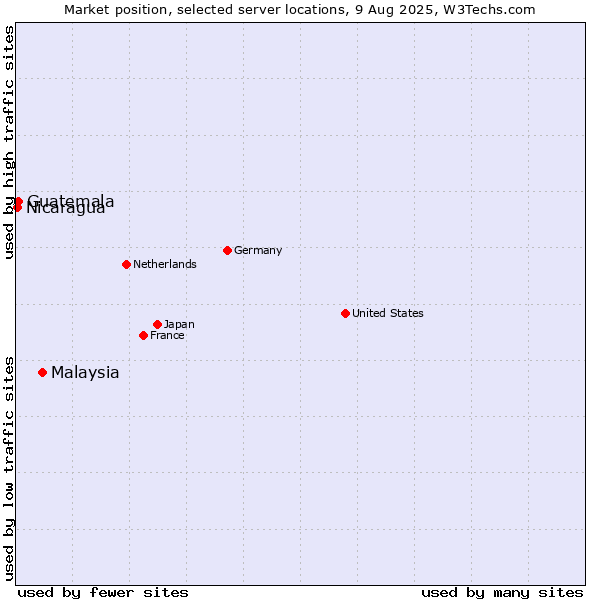Market position of Malaysia vs. Guatemala vs. Nicaragua