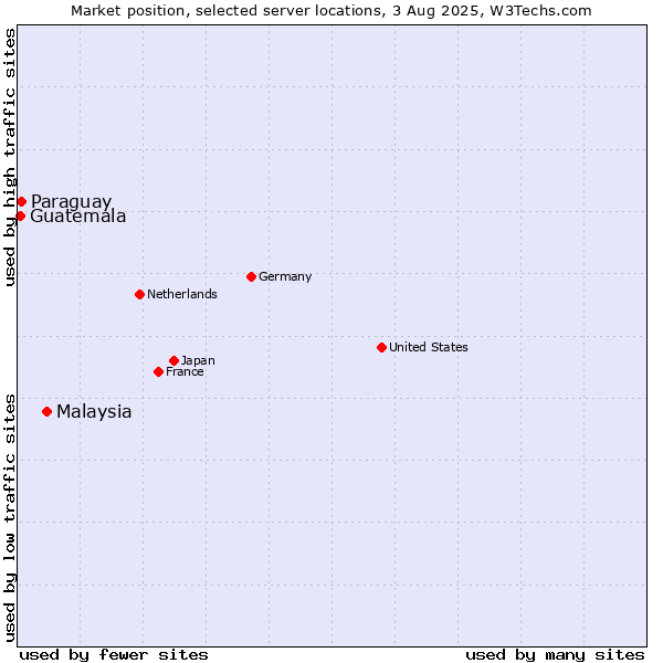 Market position of Malaysia vs. Paraguay vs. Guatemala