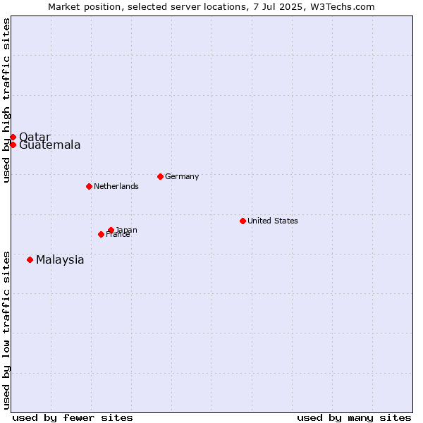 Market position of Malaysia vs. Qatar vs. Guatemala