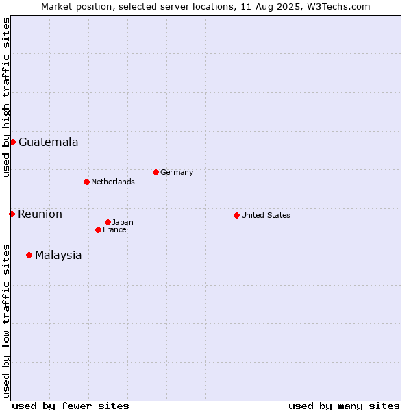 Market position of Malaysia vs. Guatemala vs. Reunion