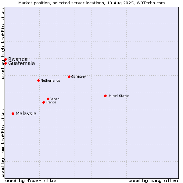 Market position of Malaysia vs. Rwanda vs. Guatemala