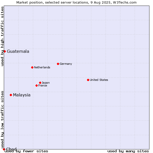 Market position of Malaysia vs. Guatemala vs. Chad
