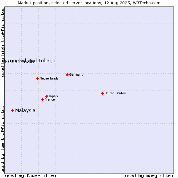 Market position of Malaysia vs. Guatemala vs. Trinidad and Tobago