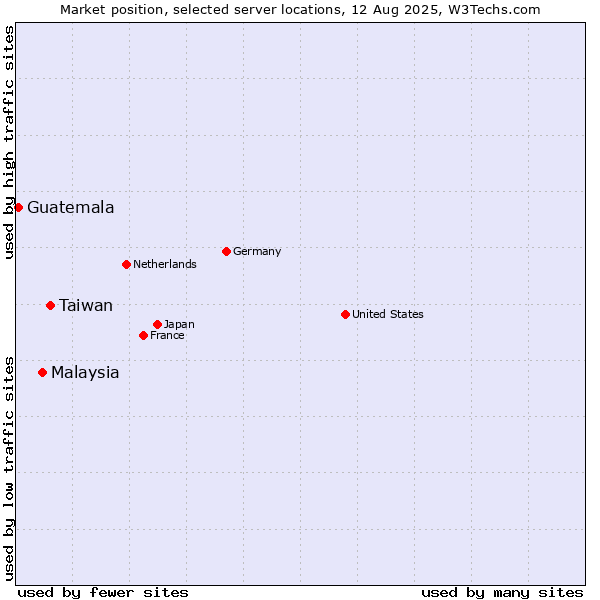Market position of Taiwan vs. Malaysia vs. Guatemala