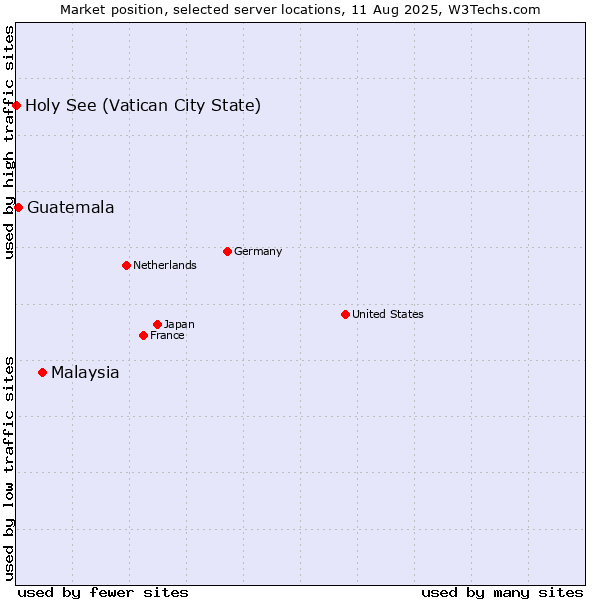 Market position of Malaysia vs. Guatemala vs. Holy See (Vatican City State)