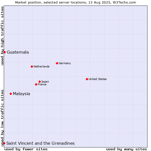 Market position of Malaysia vs. Guatemala vs. Saint Vincent and the Grenadines