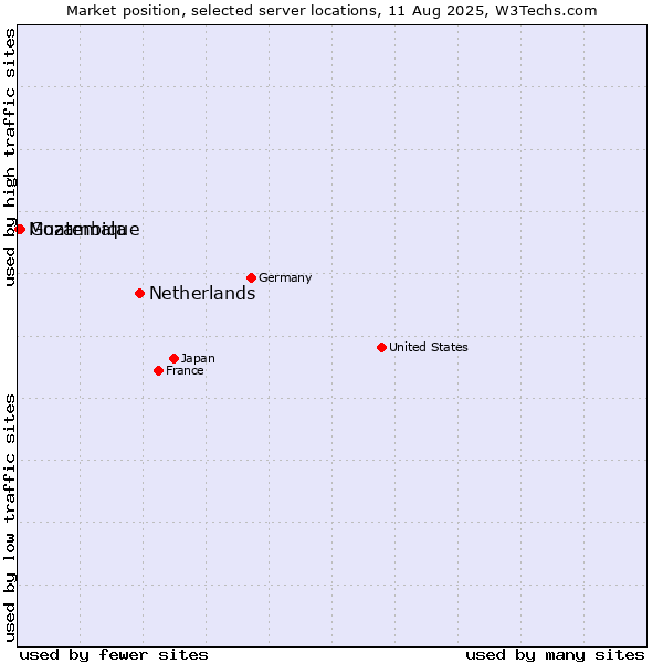 Market position of Netherlands and territories vs. Guatemala vs. Mozambique