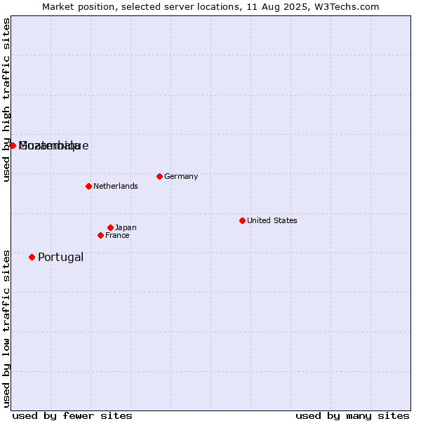 Market position of Portugal vs. Guatemala vs. Mozambique