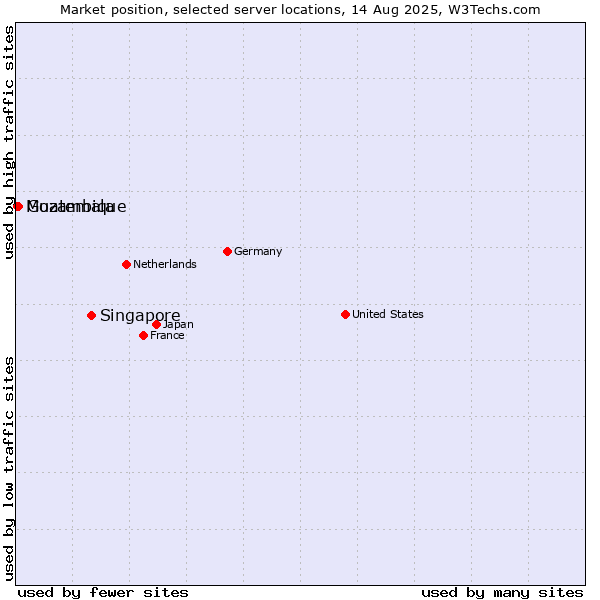 Market position of Singapore vs. Guatemala vs. Mozambique