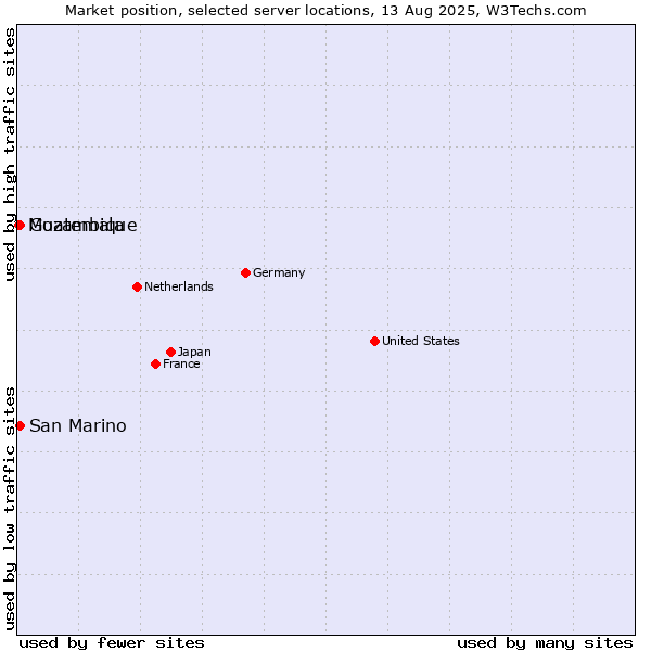Market position of San Marino vs. Guatemala vs. Mozambique
