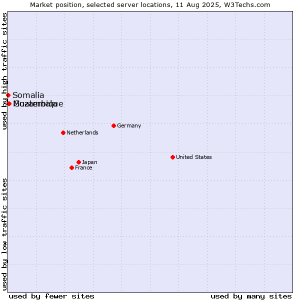 Market position of Guatemala vs. Mozambique vs. Somalia