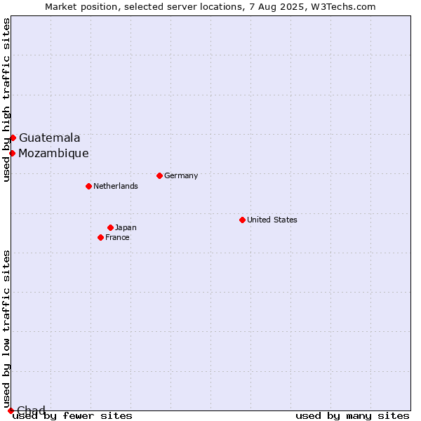 Market position of Guatemala vs. Mozambique vs. Chad