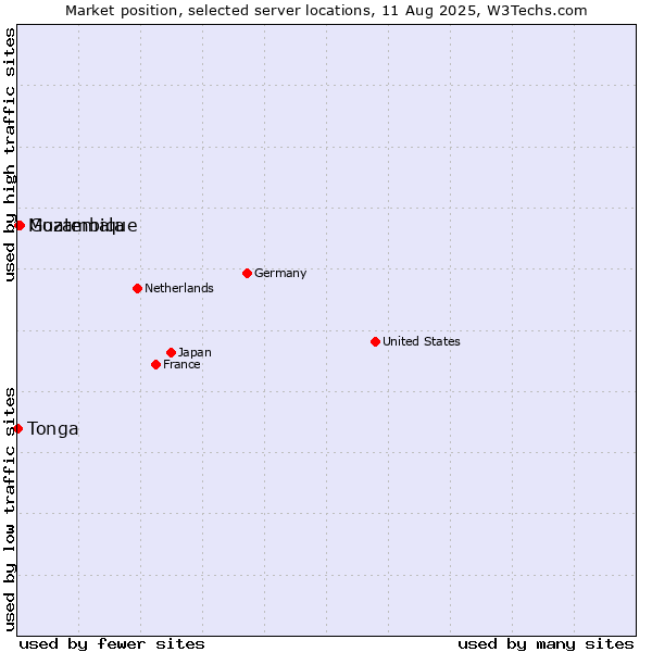 Market position of Guatemala vs. Mozambique vs. Tonga