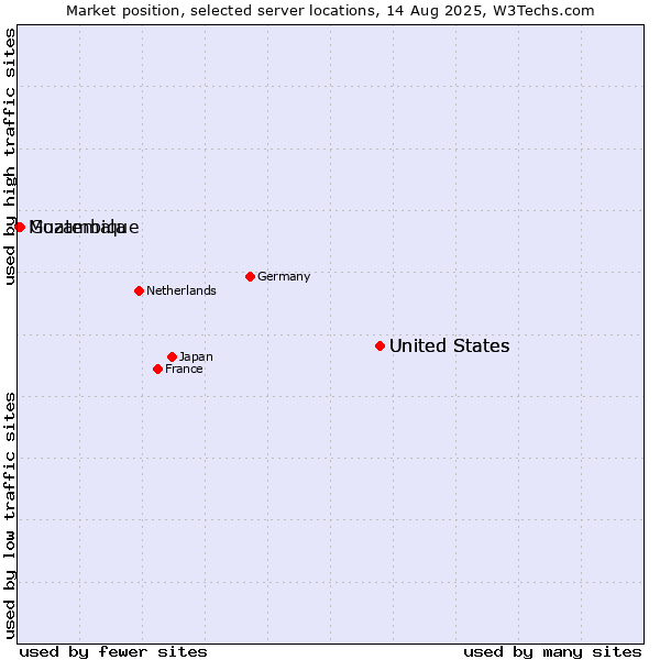 Market position of United States vs. Guatemala vs. Mozambique