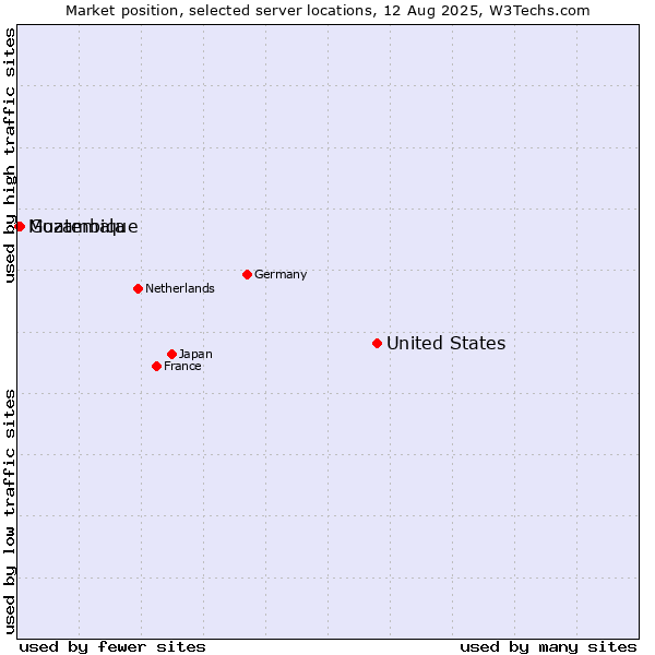 Market position of United States and territories vs. Guatemala vs. Mozambique