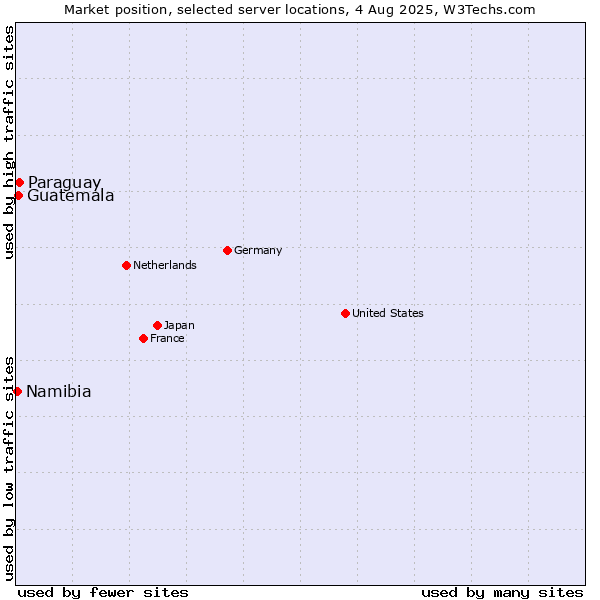 Market position of Paraguay vs. Guatemala vs. Namibia