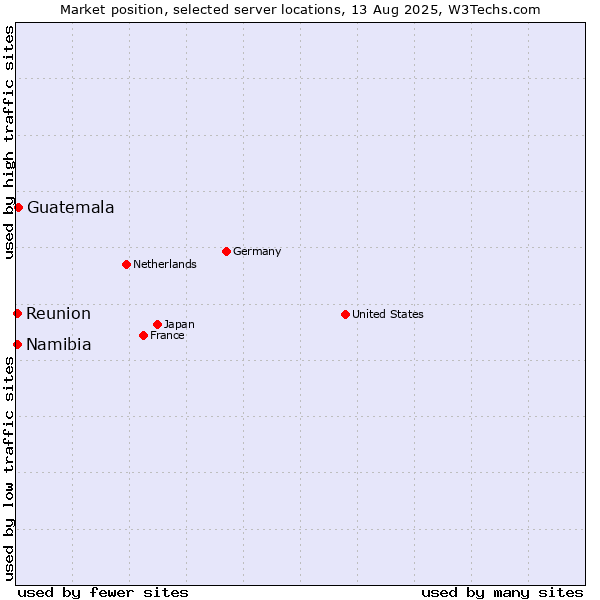 Market position of Guatemala vs. Reunion vs. Namibia