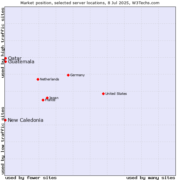 Market position of Qatar vs. Guatemala vs. New Caledonia