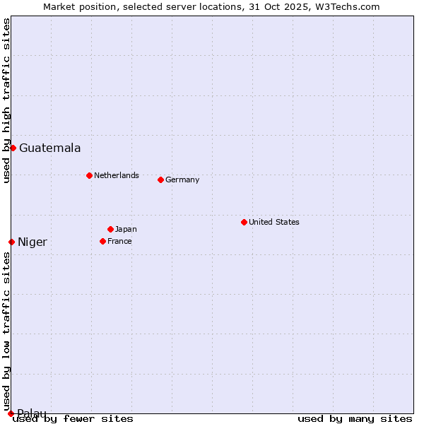 Market position of Guatemala vs. Niger vs. Palau
