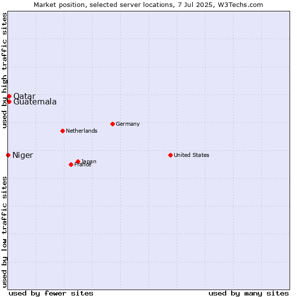 Market position of Qatar vs. Guatemala vs. Niger
