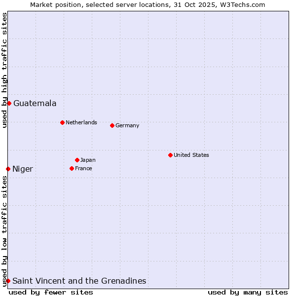 Market position of Guatemala vs. Saint Vincent and the Grenadines vs. Niger