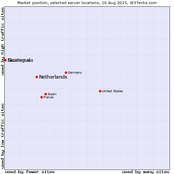 Market position of Netherlands vs. Guatemala vs. Nicaragua