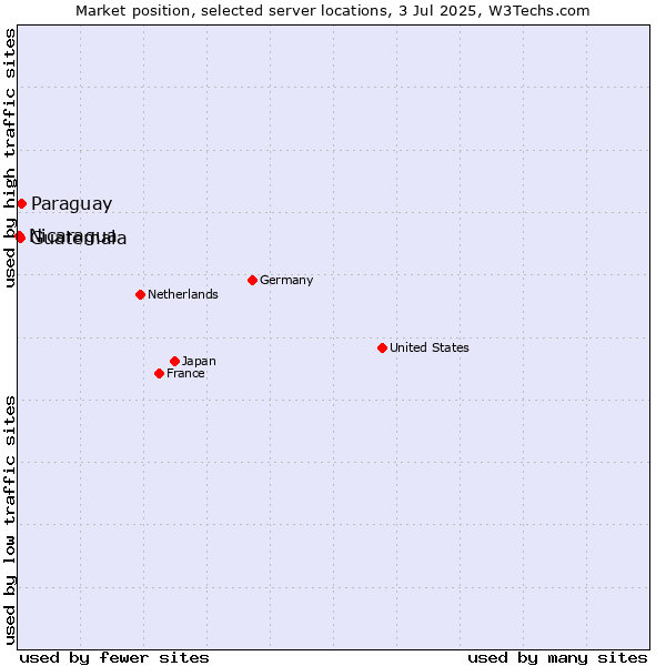 Market position of Paraguay vs. Guatemala vs. Nicaragua