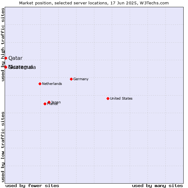 Market position of Qatar vs. Guatemala vs. Nicaragua