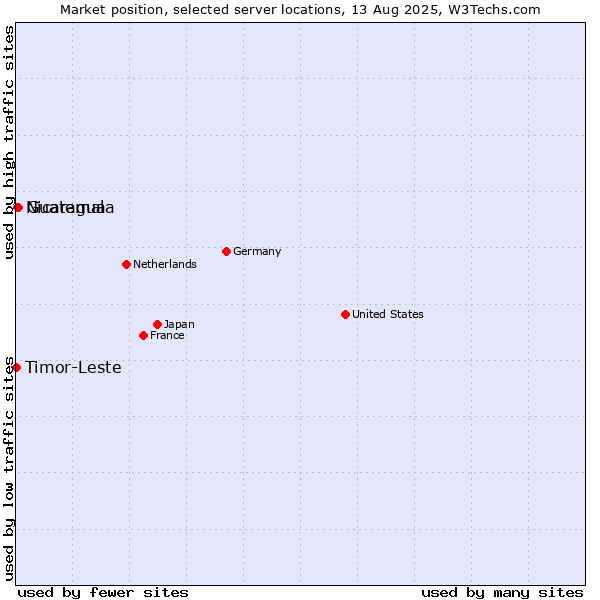 Market position of Guatemala vs. Nicaragua vs. Timor-Leste