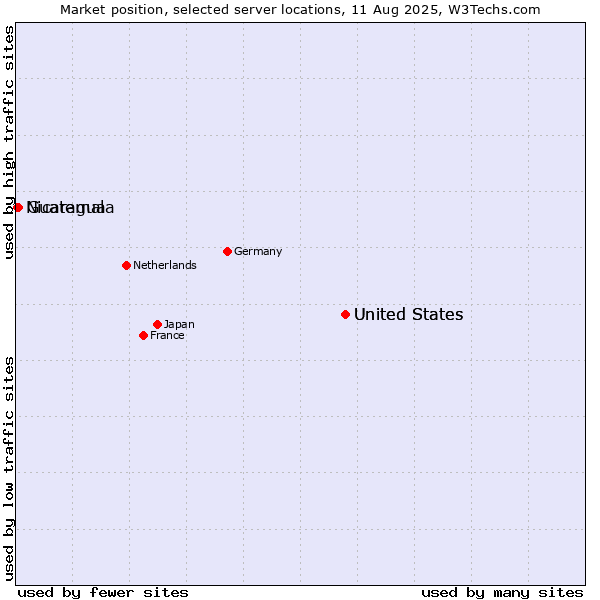 Market position of United States vs. Guatemala vs. Nicaragua