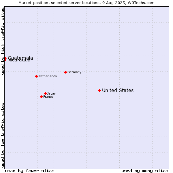Market position of United States and territories vs. Guatemala vs. Nicaragua