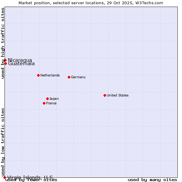 Market position of Guatemala vs. Nicaragua vs. Virgin Islands, U.S.