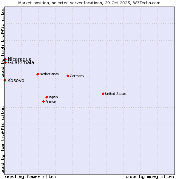 Market position of Guatemala vs. Nicaragua vs. Kosovo