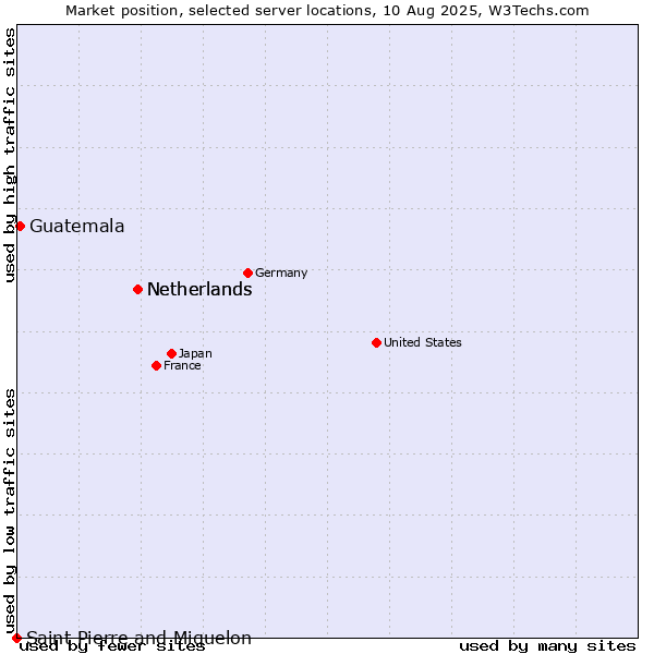 Market position of Netherlands vs. Guatemala vs. Saint Pierre and Miquelon