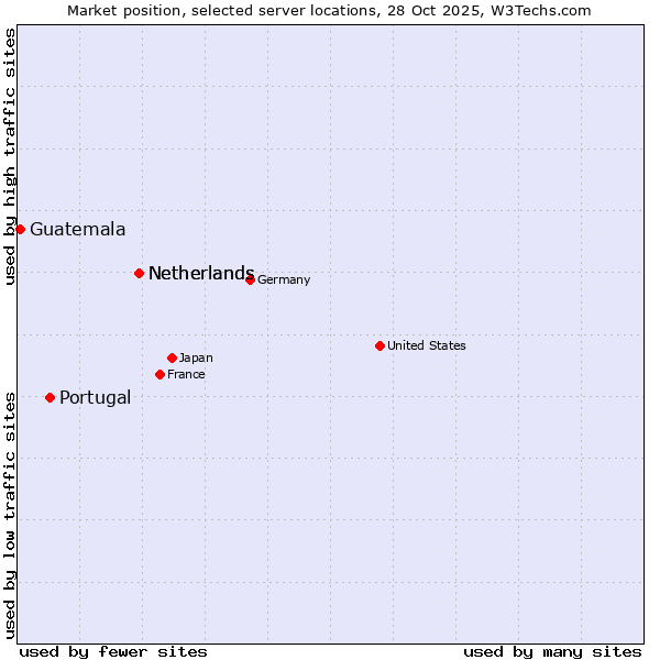 Market position of Netherlands vs. Portugal vs. Guatemala