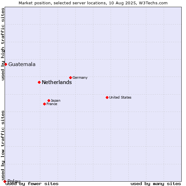 Market position of Netherlands vs. Guatemala vs. Palau