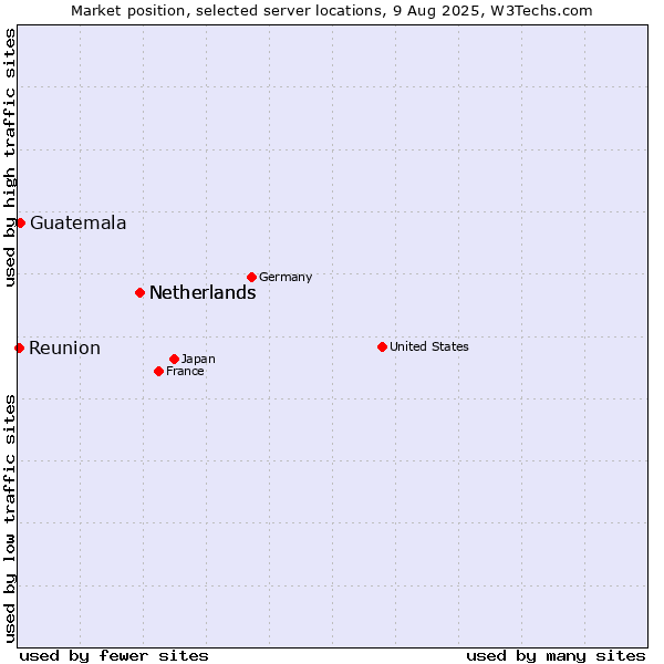 Market position of Netherlands vs. Guatemala vs. Reunion