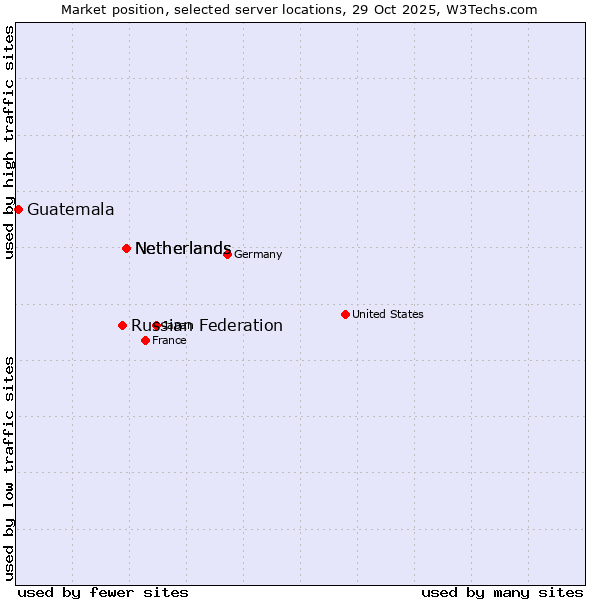Market position of Netherlands vs. Russian Federation vs. Guatemala