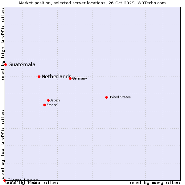 Market position of Netherlands vs. Guatemala vs. Sierra Leone