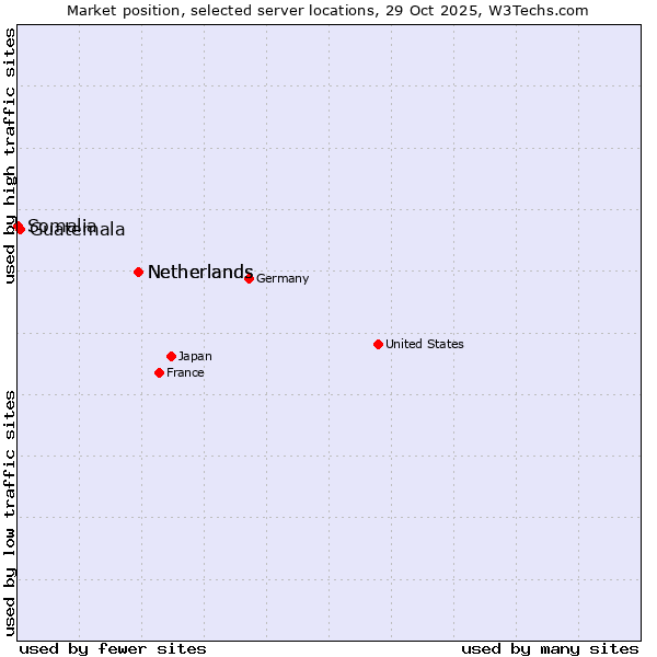 Market position of Netherlands vs. Guatemala vs. Somalia