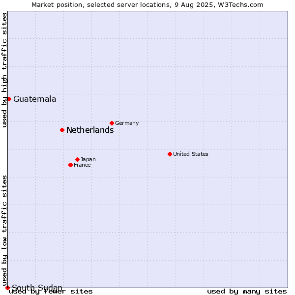Market position of Netherlands vs. Guatemala vs. South Sudan