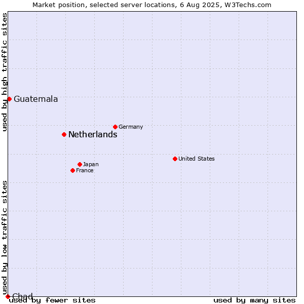Market position of Netherlands vs. Guatemala vs. Chad