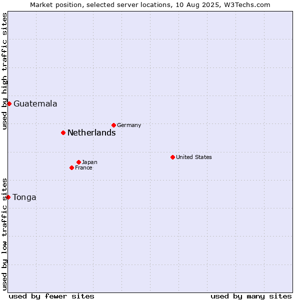 Market position of Netherlands vs. Guatemala vs. Tonga